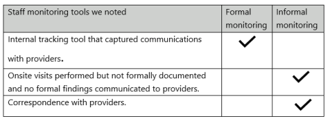 Preschool & Early Learning Division had a formal internal tracking tool & informal onsite visits & correspondence with providers.