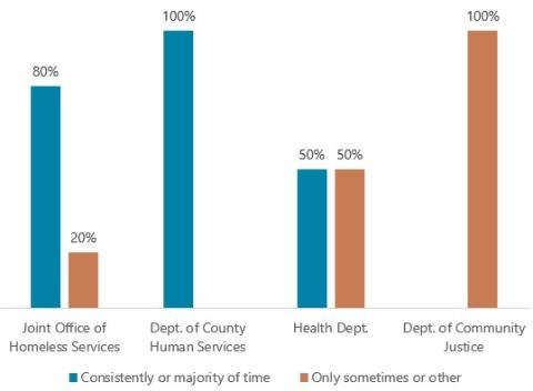 Providers said timely payments were made by the Joint Office 80% of the time, Human Services 100%, Health 50%, Community Justice was not timely 100%.