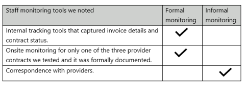 Public Health Division did formal internal tracking & onsite monitoring & informal correspondence with providers.