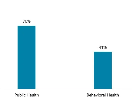 The Health Departmentâs Public Health Division paid invoices within a contract's payment terms 70% of the time, & Behavioral Health did so 41% of the time.