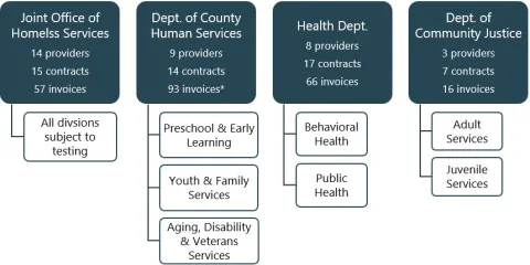 We tested the Joint Office of Homeless Services; three divisions in the Dept of County Human Services; two divisions in the Health Dept; and two divisions in the Dept of Community Justice.