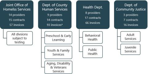 We tested the Joint Office of Homeless Services; three divisions in the Dept of County Human Services; two divisions in the Health Dept; and two divisions in the Dept of Community Justice.