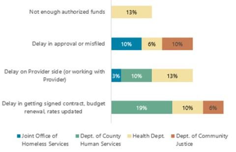 Main reason for very late invoice payments per department: Joint Office was delay in approval 10%; Human Services was delay in approval 10%; Health was not enough authorized funds 13%; Community Justice was delay in getting signed contract 19%.