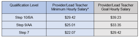 Lead Teacher salary target salary based on training/education level.