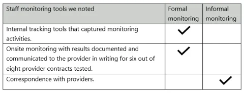 Youth & Family Services Division did formal internal tracking & onsite monitoring