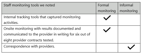 Youth & Family Services Division did formal internal tracking & onsite monitoring