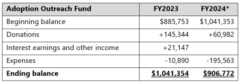 In fiscal year 2023, the adoption outreach account had a beginning balance of nearly $886,000 & an ending balance of over $1 million. Through May 1, 2024, the balance decreased to nearly $907,000.