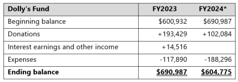 In fiscal year 2023, Dolly's Fund had a beginning balance of over $600,000 & an ending balance of nearly $691,000. Through May 1, 2024, the balance decreased to nearly $605,000.