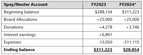 In fiscal year 2023, the spay/neuter account had a beginning balance of over $288,000 & an ending balance of over $311,000. Through May 1, 2024, the balance was nearly $29,000.