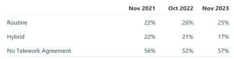 Percentage of employees in November 2021 who did routine telework was 22%, hybrid was 22%, & had no telework agreement was 56%. In November 2023, routine was 25%, hybrid was 17%, & no telework agreement was 57%.