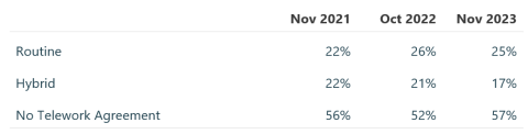 Percentage of employees in November 2021 who did routine telework was 22%, hybrid was 22%, & had no telework agreement was 56%. In November 2023, routine was 25%, hybrid was 17%, & no telework agreement was 57%.