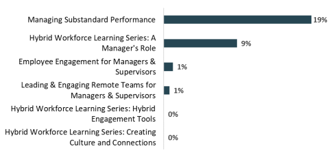 Bar chart showing that most managers had not taken trainings to support managing performance. 19% had taken "managing substandard performance", 9% had taken "Hybrid workforce learning series: A manager's role."