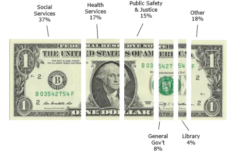 Dollar bill cut into pieces to show how county spent money. 37% to social services, 17% to health, 15% to public safety, 8% to general government, 4% to library, 18% to other.