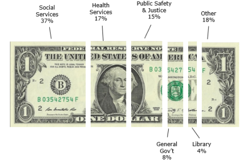 Dollar bill cut into pieces to show how county spent money. 37% to social services, 17% to health, 15% to public safety, 8% to general government, 4% to library, 18% to other.