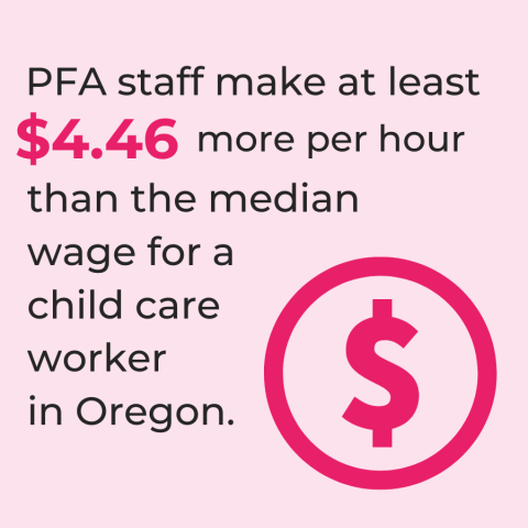 PFA staff make at least $4.46 more per hour than the median wage for a child care worker in Oregon.