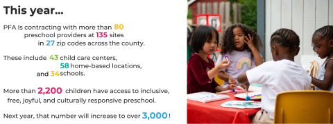 This year, more than 2,200 children have access to inclusive, free, joyful, and culturally responsive preschool.