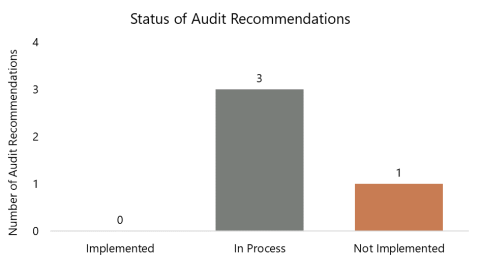 3 recommendations are in proces and 1 is not implemented