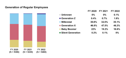 Generation of Regular Employees