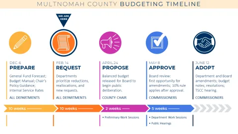A timeline graphic titled "Multnomah County Budgeting Timeline" shows the process in five stages, Stage 1: DEC 6 - PREPARE Stage 2: FEB. 14 - REQUEST Stage 3: APRIL 24 - Propose Stage 4 May 8 - Approve Stage 5: June 12 - Adopt