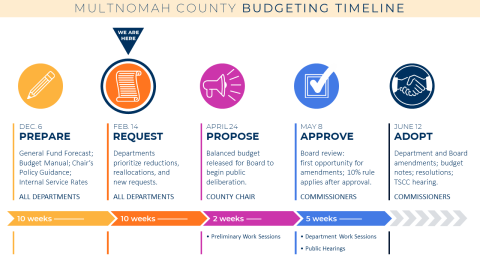 A timeline graphic titled "Multnomah County Budgeting Timeline" shows the process in five stages,  Stage 1: DEC 6 - PREPARE Stage 2: FEB. 14 - REQUEST Stage 3: APRIL 24 - Propose Stage 4 May 8 - Approve Stage 5: June 12 - Adopt