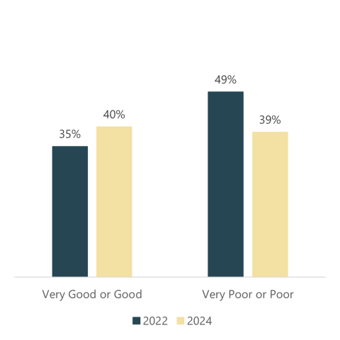 Column chart showing in 2022, 35% of survey takers said the Joint Office did a good or very good job coordinating providers. 49% said they did a poor job. In 2024, 40% said they did a good job and 39% said they did a poor job.