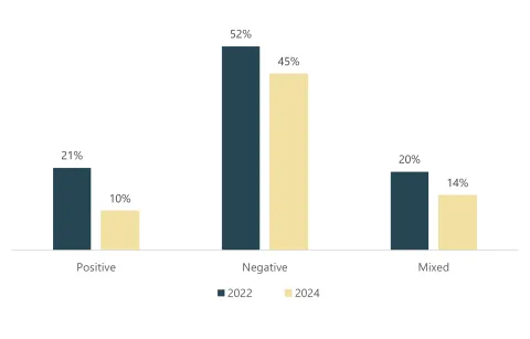 Column chart showing in 2022, 21% of survey takers provided positive feedback on the Joint Office's racial equity practices. 52% had negative feedback, and 20% had mixed feedback. In 2024, 10% had positive feedback, 45% had negative feedback, and 14% had mixed feedback.