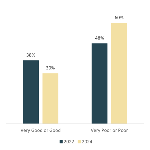 Column chart showing in 2022, 38% of survey takers said the Joint Office did a good or very good job providing easy-to-understand policies. 48% said they did a poor job. In 2024, 30% said they did a good job and 60% said they did a poor job.