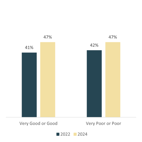 Column chart showing in 2022, 41% of survey takers said the Joint Office did a good or very good job providing clear system goals. 42% said they did a poor job. In 2024, 47% said they did a good job and 47% said they did a poor job.