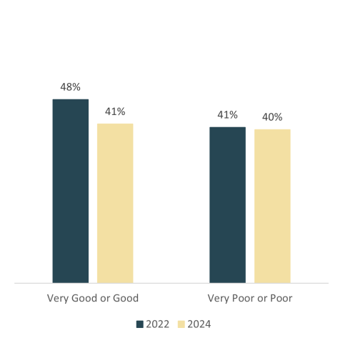 Column chart showing in 2022, 48% of survey takers said the Joint Office did a good or very good job providing a countywide strategy. 41% said they did a poor job. In 2024, 41% said they did a good job and 40% said they did a poor job.