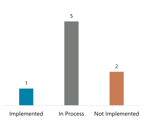 Column chart showing 1 recommendation implemented, 5 in process, 2 not implemented