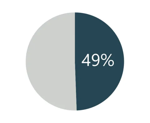49% of spending went to preschool contracts