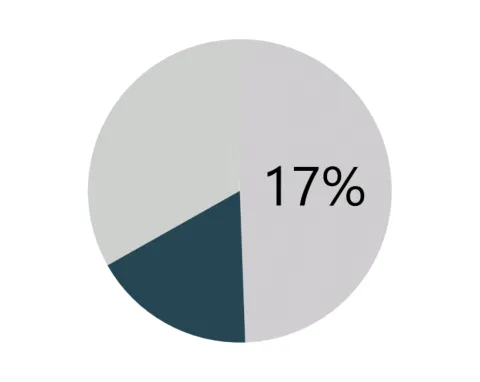 17% of spending went to the facilities fund contract