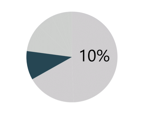 10% of spending went to county staff, office space, supplies, and a computer system