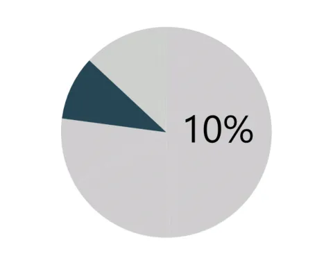 10% of spending went to Portland to collect the tax