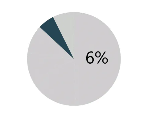 6% of spending went to coaching contracts