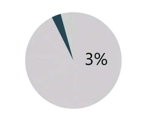 3% of spending went to workforce development contracts