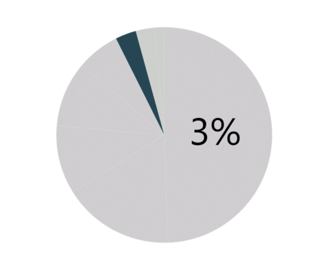 3% of spending went to workforce development contracts