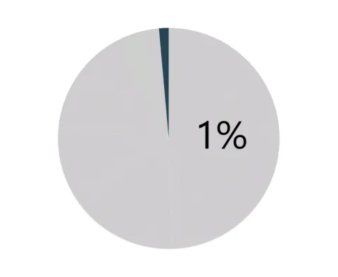 1% of spending went to family connector contracts