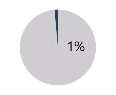 1% of spending went to family connector contracts