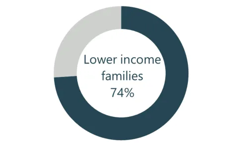 Donut chart showing 74% enrolled students are from lower income families.