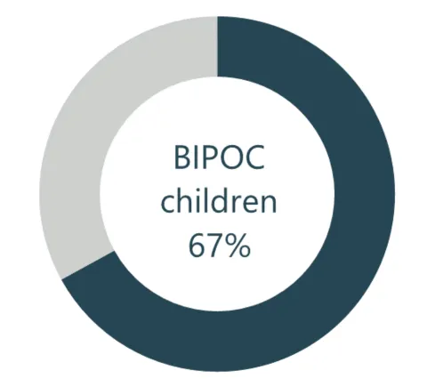 Donut chart showing 67% enrolled students are BIPOC.