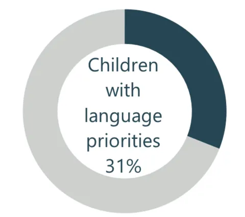 Donut chart showing 31% enrolled students have a language priority.