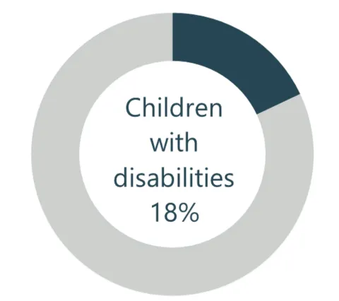 Donut chart showing 18% enrolled students have a disability.