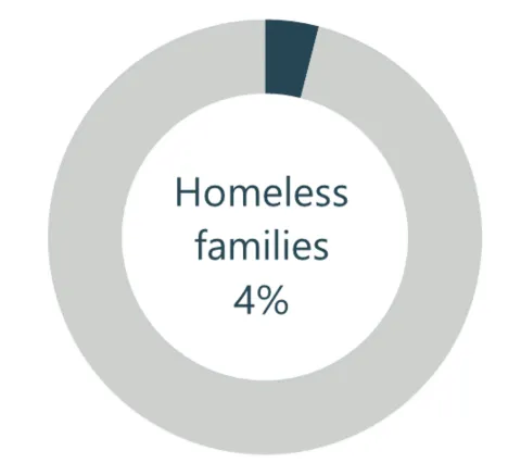 Donut chart showing 4% enrolled students are from homeless families.