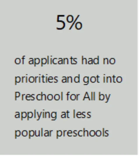 5% of applicants had no priorities and got into Preschool for All by applying at less popular preschools