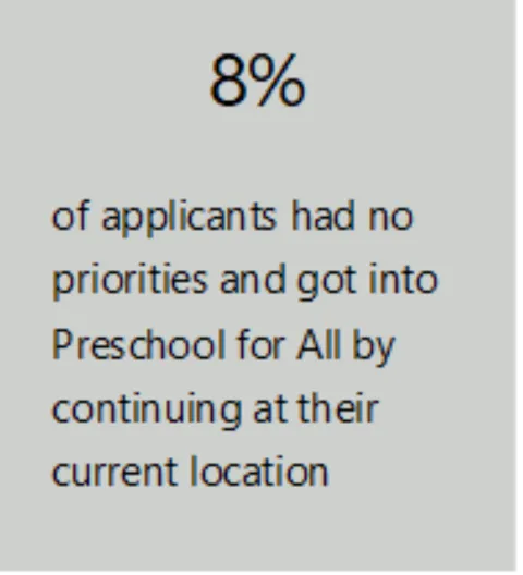 8% of applicants had no priorities and got into Preschool for All by continuing at their current location