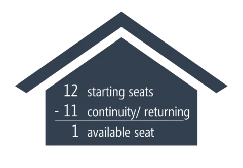 At their second choice, there was 1 available seat.