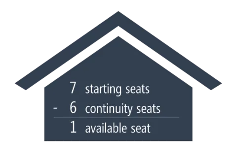 At their third choice, there was 1 available seat.