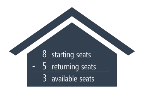 At their fourth choice, there were 3 available seats.