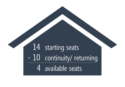 At their fifth choice, there were 4 available seats.